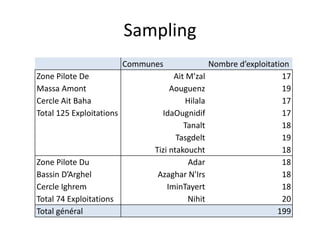 Sampling
Communes Nombre d’exploitation
Zone Pilote De
Massa Amont
Cercle Ait Baha
Total 125 Exploitations
Ait M'zal 17
Aouguenz 19
Hilala 17
IdaOugnidif 17
Tanalt 18
Tasgdelt 19
Tizi ntakoucht 18
Zone Pilote Du
Bassin D’Arghel
Cercle Ighrem
Total 74 Exploitations
Adar 18
Azaghar N'Irs 18
IminTayert 18
Nihit 20
Total général 199
 