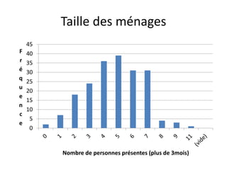 Taille des ménages
0
5
10
15
20
25
30
35
40
45
F
r
é
q
u
e
n
c
e
Nombre de personnes présentes (plus de 3mois)
 
