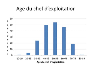 Age du chef d’exploitation
0
10
20
30
40
50
60
10-19 20-29 30-39 40-49 50-59 60-69 70-79 80-89
f
r
é
q
u
e
n
c
e
s
Age du chef d'exploitation
 
