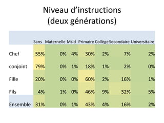 Niveau d’instructions
(deux générations)
Sans Maternelle Msid Primaire CollègeSecondaire Universitaire
Chef 55% 0% 4% 30% 2% 7% 2%
conjoint 79% 0% 1% 18% 1% 2% 0%
Fille 20% 0% 0% 60% 2% 16% 1%
Fils 4% 1% 0% 46% 9% 32% 5%
Ensemble 31% 0% 1% 43% 4% 16% 2%
 