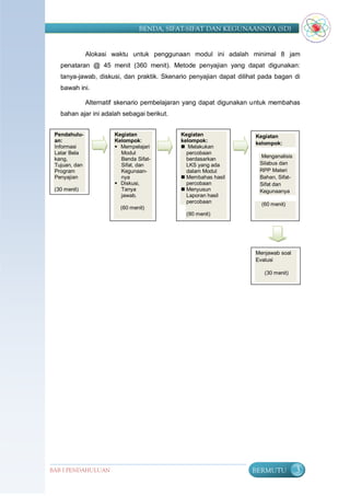 BENDA, SIFAT-SIFAT DAN KEGUNAANNYA (SD)


               Alokasi waktu untuk penggunaan modul ini adalah minimal 8 jam
   penataran @ 45 menit (360 menit). Metode penyajian yang dapat digunakan:
   tanya-jawab, diskusi, dan praktik. Skenario penyajian dapat dilihat pada bagan di
   bawah ini.

               Alternatif skenario pembelajaran yang dapat digunakan untuk membahas
   bahan ajar ini adalah sebagai berikut.


 Pendahulu-             Kegiatan             Kegiatan                Kegiatan
 an:                    Kelompok:            kelompok:
                                                                     kelompok:
 Informasi               Mempelajari         Melakukan
 Latar Bela               Modul                percobaan
                                                                      Menganalisis
 kang,                    Benda Sifat-         berdasarkan
 Tujuan, dan              Sifat, dan           LKS yang ada           Silabus dan
 Program                  Kegunaan-            dalam Modul            RPP Materi
 Penyajian                nya                 Membahas hasil         Bahan, Sifat-
                         Diskusi,             percobaan              Sifat dan
 (30 menit)               Tanya               Menyusun               Kegunaanya
                          jawab.               Laporan hasil
                                               percobaan               (60 menit)
                          (60 menit)
                                               (90 menit)




                                                                     Menjawab soal
                                                                     Evalusi

                                                                        (30 menit)




BAB I PENDAHULUAN                                                  BERMUTU            3
 