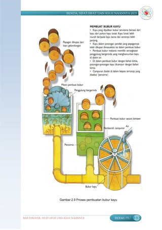 BENDA, SIFAT-SIFAT DAN KEGUNAANNYA (SD)




                        Gambar 2.9 Proses pembuatan bubur kayu




BAB II BENDA, SIFAT-SIFAT DAN KEGUNAANNYA                   BERMUTU   13
 