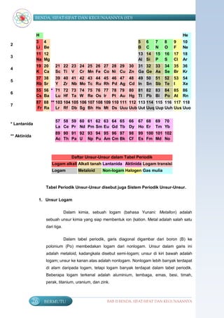 BENDA, SIFAT-SIFAT DAN KEGUNAANNYA (SD)


               H                                                                                He
               3 4                                                     5   6     7    8    9    10
2
               Li Be                                                   B   C     N    O    F    Ne
               11 12                                                   13 14     15   16   17   18
3
               Na Mg                                                   Al Si     P    S    Cl   Ar
               19 20       21 22 23 24 25 26 27 28 29 30 31 32 33 34 35                         36
4
               K Ca        Sc Ti V Cr Mn Fe Co Ni Cu Zn Ga Ge As Se Br                          Kr
               37 38       39 40 41 42 43 44 45 46 47 48 49 50 51 52                       53   54
5
               Rb Sr       Y Zr Nb Mo Tc Ru Rh Pd Ag Cd In Sn Sb Te                        I    Xe
               55 56 * 71 72 73 74 75 76 77 78 79 80 81 82 83                         84 85     86
6
               Cs Ba Lu Hf Ta W Re Os Ir Pt Au Hg Tl Pb Bi                            Po At     Rn
               87 88 ** 103 104 105 106 107 108 109 110 111 112 113 114 115 116 117 118
7
               Fr Ra Lr Rf Db Sg Bh Hs Mt Ds Uuu Uub Uut Uuq Uup Uuh Uus Uuo


                           57 58 59 60 61 62 63 64 65 66 67 68                   69 70
* Lantanida
                           La Ce Pr Nd Pm Sm Eu Gd Tb Dy Ho Er                   Tm Yb
                           89 90 91 92 93 94 95 96 97 98               99 100 101 102
** Aktinida
                           Ac Th Pa U Np Pu Am Cm Bk Cf                Es Fm Md No



                                       Daftar Unsur-Unsur dalam Tabel Periodik
                         Logam alkali Alkali tanah Lantanida Aktinida Logam transisi
                         Logam            Metaloid    Non-logam Halogen Gas mulia



                      Tabel Periodik Unsur-Unsur disebut juga Sistem Periodik Unsur-Unsur.


                   1. Unsur Logam

                                   Dalam kimia, sebuah logam (bahasa Yunani: Metallon) adalah
                      sebuah unsur kimia yang siap membentuk ion (kation. Metal adalah salah satu
                      dari tiga.


                                   Dalam tabel periodik, garis diagonal digambar dari boron (B) ke
                      polonium (Po) membedakan logam dari nonlogam. Unsur dalam garis ini
                      adalah metaloid, kadangkala disebut semi-logam; unsur di kiri bawah adalah
                      logam; unsur ke kanan atas adalah nonlogam. Nonlogam lebih banyak terdapat
                      di alam daripada logam, tetapi logam banyak terdapat dalam tabel periodik.
                      Beberapa logam terkenal adalah aluminium, tembaga, emas, besi, timah,
                      perak, titanium, uranium, dan zink.



              26     BERMUTU                            BAB II BENDA, SIFAT-SIFAT DAN KEGUNAANNYA
 