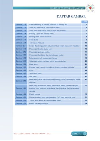 BENDA, SIFAT, DAN KEGUNAANNYA



                                                     DAFTAR GAMBAR
                                                                                   Hal
 Gambar 2.1    Contoh benang. a) benang jahit dan b) benang wol                         5
 Gambar 2.2    Serat wol merupakan contoh serat alami.                                  6
 Gambar 2.3    Serat nilon merupakan serat buatan atau sintetis.                        7
 Gambar 2.4    Benang kapas dan benang nilon.                                           7
 Gambar 2.5    Benang untuk bahan sulaman                                               8
 Gambar 2.6    Serat Sutra                                                              9
 Gambar 2.7    Tumbuhan Papyrus                                                     10
 Gambar 2.8    Kertas dapat digunakan untuk membuat koran, buku, dan majalah.       10
 Gambar 2.9    Proses pembuatan bubur kayu                                          13
 Gambar 2.10   Proses pengeringan kertas                                            14
 Gambar 2.11   Proses pembentukan dan pemotongan kertas                             14
 Gambar 2.12   Beberapa contoh penggunaan kertas                                    16
 Gambar 2.13   Salah satu upaya mendaur ulang sampah kertas                         23
 Gambar 2.14   Karet alam                                                           24
 Gambar 2.15   Permen karet mengandung karet stirena butadiena sintesis             25
 Gambar 2.16   Kayu                                                                 44
 Gambar 2.17   Jenis-jenis kayu                                                     45
 Gambar 2.18   Sifat kayu                                                           45
               Daur ulang dapat membantu mengurangi jumlah penebangan pohon         47
 Gambar 2.19
               di hutan
               Meja yang terbuat dari plastik merupakan plastik cetakan dengan      51
 Gambar 2.20   kualitas yang kuat dan tahan lama dan lebih kuat dari bahanbahan
               semula
 Gambar 2.21   Plastik berasal                                                      58
 Gambar 2.30   Rumah modern yang menggunakan PVC yang bercorak kayu                 71
 Gambar 2.32   Tanda jenis plastik: kode identifikasi Resin                         75
 Gambar 2.33   Plastik dan kegunaannya                                              74




DAFTAR ISI/DAFTAR GAMBAR/DAFTAR TABEL                                BERMUTU      vii
 