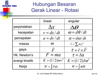 Hubungan Besaran  Gerak Linear - Rotasi Kerja energi kinetik Hk. Newton’s gaya massa percepatan kecepatan perpindahan angular linear 