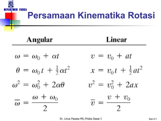 Persamaan Kinematika Rotasi 