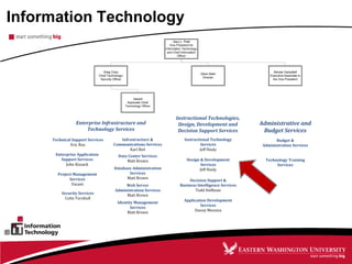 Infrastructure &
Communications Services
Karl Riel
Data Center Services
Matt Brown
Technical Support Services
Eric Rux
Security Services
Colin Turnbull
Project Management
Services
Vacant
Greg Crary
Chief Technology/
Security Officer
Enterprise Application
Support Services
John Kissack
Application Development
Services
Danny Messina
Decision Support &
Business Intelligence Services
Todd Hoffman
Database Administration
Services
Matt Brown
Web Server
Administration Services
Matt Brown
Vacant
Associate Chief
Technology Officer
Instructional Technology
Services
Jeff Healy
Technology Training
Services
Dave Dean
Director
Administrative and
Budget Services
Budget &
Administration Services
Denise Campitelli
Executive Associate to
the Vice President
Gary L. Pratt
Vice President for
Information Technology
and Chief Information
Officer
Design & Development
Services
Jeff Healy
Enterprise Infrastructure and
Technology Services
Instructional Technologies,
Design, Development and
Decision Support Services
Identity Management
Services
Matt Brown
Information Technology
 