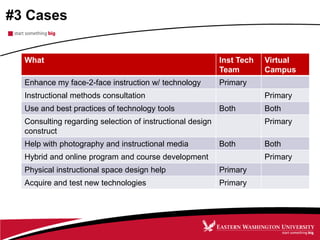#3 Cases
What Inst Tech
Team
Virtual
Campus
Enhance my face-2-face instruction w/ technology Primary
Instructional methods consultation Primary
Use and best practices of technology tools Both Both
Consulting regarding selection of instructional design
construct
Primary
Help with photography and instructional media Both Both
Hybrid and online program and course development Primary
Physical instructional space design help Primary
Acquire and test new technologies Primary
 