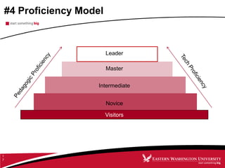 #4 Proficiency Model
1
7
Visitors
Novice
Intermediate
Master
Leader
 