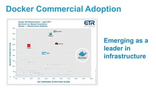 Docker Commercial Adoption
CA
Riverbed
Solarbeds
Gomez (Compuware)
TIBCO
Nicara(Vmware NSX)
Ubuntu(Open Source Linux)
Commvault
Turbonomic (formerly VMTurbo)
Nutanix
NetScout
ServiceSource
March(Cisco)
IPsodt
MARKETPENETRATION
Market Penetration
Emerging as a
leader in
infrastructure
 