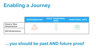 Enabling a Journey
MICROSERVICES
AGILE TRADITIONAL
APPS
TRADITIONAL APPS
Cloud or New
Infrastructure
Old Infrastructure
…you should be past AND future proof
 