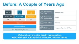 Before: A Couple of Years Ago
Small
app
Custom OS
VM
Large
app
VM
Custom OS
Med app
Custom OS
VM
Hypervisor
Common Network
Pool of Commodity Servers
Provisioning
Time
Weeks to Days
Patching &
Maintenance
Painful
Tech Refresh Intrusive
Multi-tenancy Happy and Spacious Neighbors
(Space Division Multiplexing)
We have been investing heavily in automation.
More developers working in infrastructure than ever before.
 