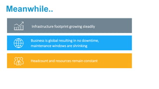 Meanwhile..
Infrastructure footprint growing steadily
Business is global resulting in no downtime,
maintenance windows are shrinking
Headcount and resources remain constant
 