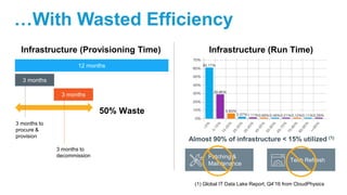 …With Wasted Efficiency
12 months
3 months
3 months to
procure &
provision
3 months
3 months to
decommission
50% Waste
Infrastructure (Provisioning Time) Infrastructure (Run Time)
Almost 90% of infrastructure < 15% utilized (1)
(1) Global IT Data Lake Report, Q4’16 from CloudPhysics
Tech Refresh
Patching &
Maintenance
 