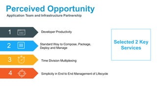 Perceived Opportunity
Application Team and Infrastructure Partnership
Selected 2 Key
Services2 Standard Way to Compose, Package,
Deploy and Manage
1 Developer Productivity
3 Time Division Multiplexing
4 Simplicity in End to End Management of Lifecycle
 