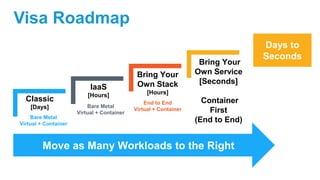Visa Roadmap
Classic
[Days]
Bare Metal
Virtual + Container
IaaS
[Hours]
Bare Metal
Virtual + Container
Bring Your
Own Stack
[Hours]
End to End
Virtual + Container
Bring Your
Own Service
[Seconds]
Container
First
(End to End)
Days to
Seconds
Move as Many Workloads to the Right
 
