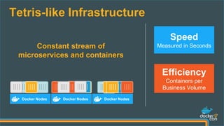 Tetris-like Infrastructure
Constant stream of
microservices and containers
Docker Nodes Docker Nodes Docker Nodes
Efficiency
Containers per
Business Volume
Speed
Measured in Seconds
 
