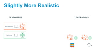 Traditional
Microservices
DEVELOPERS IT OPERATIONS
Slightly More Realistic
 