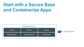 Security
Distributed State
Network
Container Runtime
Volumes
Orchestration
Container Engine
Integrated Security
Start with a Secure Base
and Containerize Apps
 