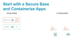 Traditional
Microservices
DEVELOPERS IT OPERATIONS
Start with a Secure Base
and Containerize Apps
 