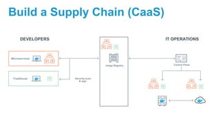 Build a Supply Chain (CaaS)
Image Registry
Security scan
& sign
Traditional
Microservices
DEVELOPERS IT OPERATIONS
Control Plane
 