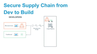 Secure Supply Chain from
Dev to Build
Image Registry
Traditional
Microservices
DEVELOPERS
Security scan
& sign
 