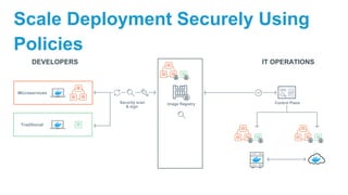 Scale Deployment Securely Using
Policies
Image Registry
Traditional
Microservices
DEVELOPERS IT OPERATIONS
Control PlaneSecurity scan
& sign
 