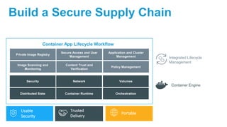 Container App Lifecycle Workflow
Private Image Registry
Image Scanning and
Monitoring
Secure Access and User
Management
Content Trust and
Verification
Application and Cluster
Management
Policy Management
Integrated Lifecycle
Management
Security
Distributed State
Network
Container Runtime
Volumes
Orchestration
Container Engine
Build a Secure Supply Chain
Usable
Security
Trusted
Delivery
Portable
 