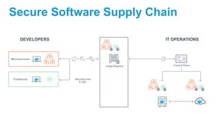 Secure Software Supply Chain
Image Registry
Security scan
& sign
Traditional
Microservices
DEVELOPERS IT OPERATIONS
Control Plane
 
