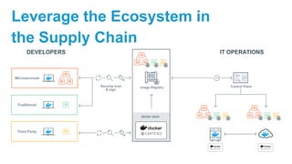 Image RegistrySecurity scan
& sign
Traditional
Third Party
Microservices
docker store
DEVELOPERS IT OPERATIONS
Control Plane
Leverage the Ecosystem in
the Supply Chain
 