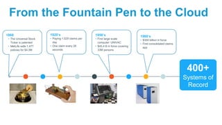 From the Fountain Pen to the Cloud
1868
• The Universal Stock
Ticker is patented
• MetLife sells 1,477
policies for $4.3M
1950’s
• First large scale
computer: UNIVAC
• $45.4 B in force covering
33M persons
1980’s
• $300 billion in force
• First consolidated claims
app
400+
Systems of
Record
1920’s
• Paying 1,029 claims per
day
• One claim every 28
seconds
 