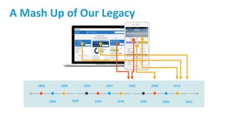 1868
1884
1898
1920
1950
1954
1967
1970
1982
1983
2000
2005 2015
2012
A Mash Up of Our Legacy
 