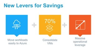 New Levers for Savings
+
Consolidate
VMs
70%
Move workloads
easily to Azure
Massive
operational
leverage
+
 
