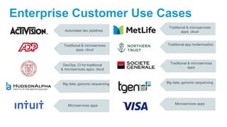 Enterprise Customer Use Cases
Traditional & microservices
apps, cloud
Traditional app modernization
Big data, genomic sequencing
Microservices appsMicroservices apps
Big data, genomic sequencing
DevOps, CI for traditional
& microservices apps, cloud
Traditional & microservices
apps, cloud
Automated dev pipelines
Traditional & microservices
apps
 