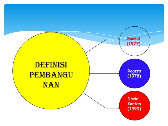Pembangunan Dan Pemantapan Sosio Ekonomi Malaysia