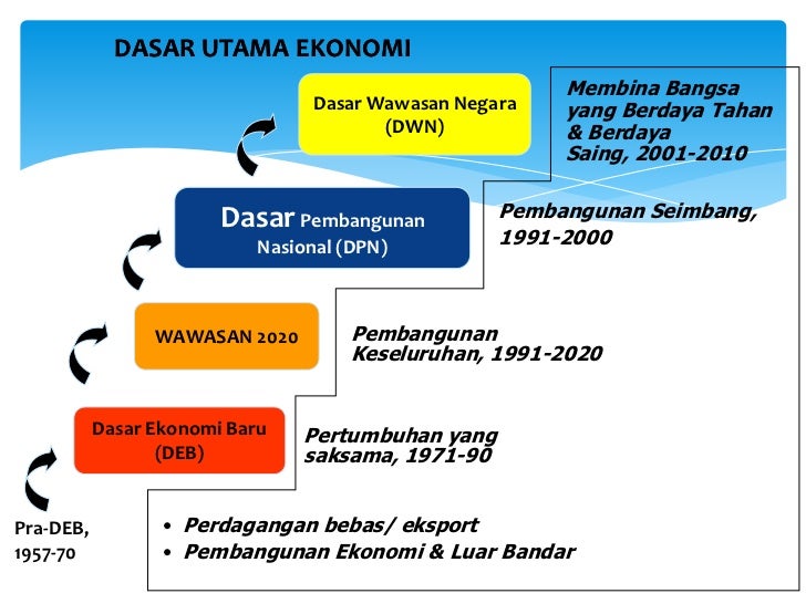 Pembangunan Dan Pemantapan Sosio Ekonomi Malaysia