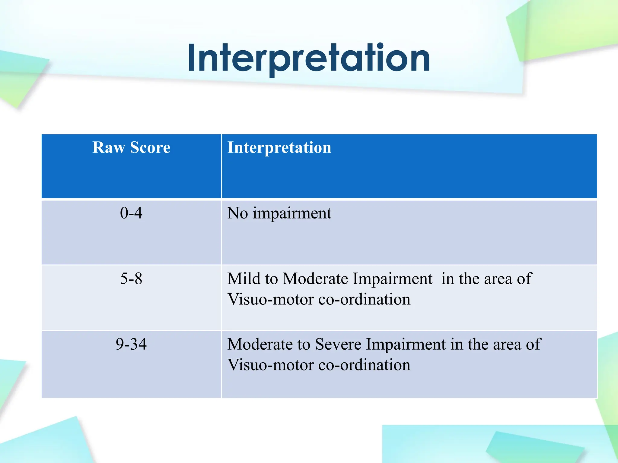 Interpretation
Raw Score Interpretation
0-4 No impairment
5-8 Mild to Moderate Impairment in the area of
Visuo-motor co-ordination
9-34 Moderate to Severe Impairment in the area of
Visuo-motor co-ordination
 