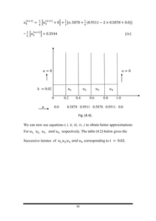 30
( )
[
( )
] ( )
= [
( )
] ( )
0.02
0 0.2 0.4 0.6 0.8 1.0
0.0 0.5878 0.9511 0.5878 0.9511 0.0
We can now use equations ( i, ii, iii, iv, ) to obtain better approximations
For respectively. The table (4.2) below gives the
Successive iterates of corresponding to .
Fig. (4.4).
 