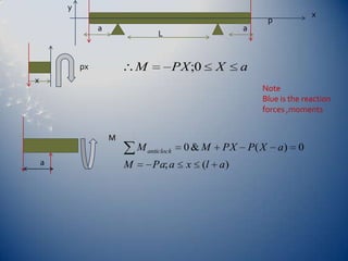 yxpaaLpxxNoteBlue is the reaction forces ,momentsMa