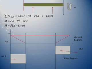 MyMoment diagram-pa-ve p+ve pShear diagram