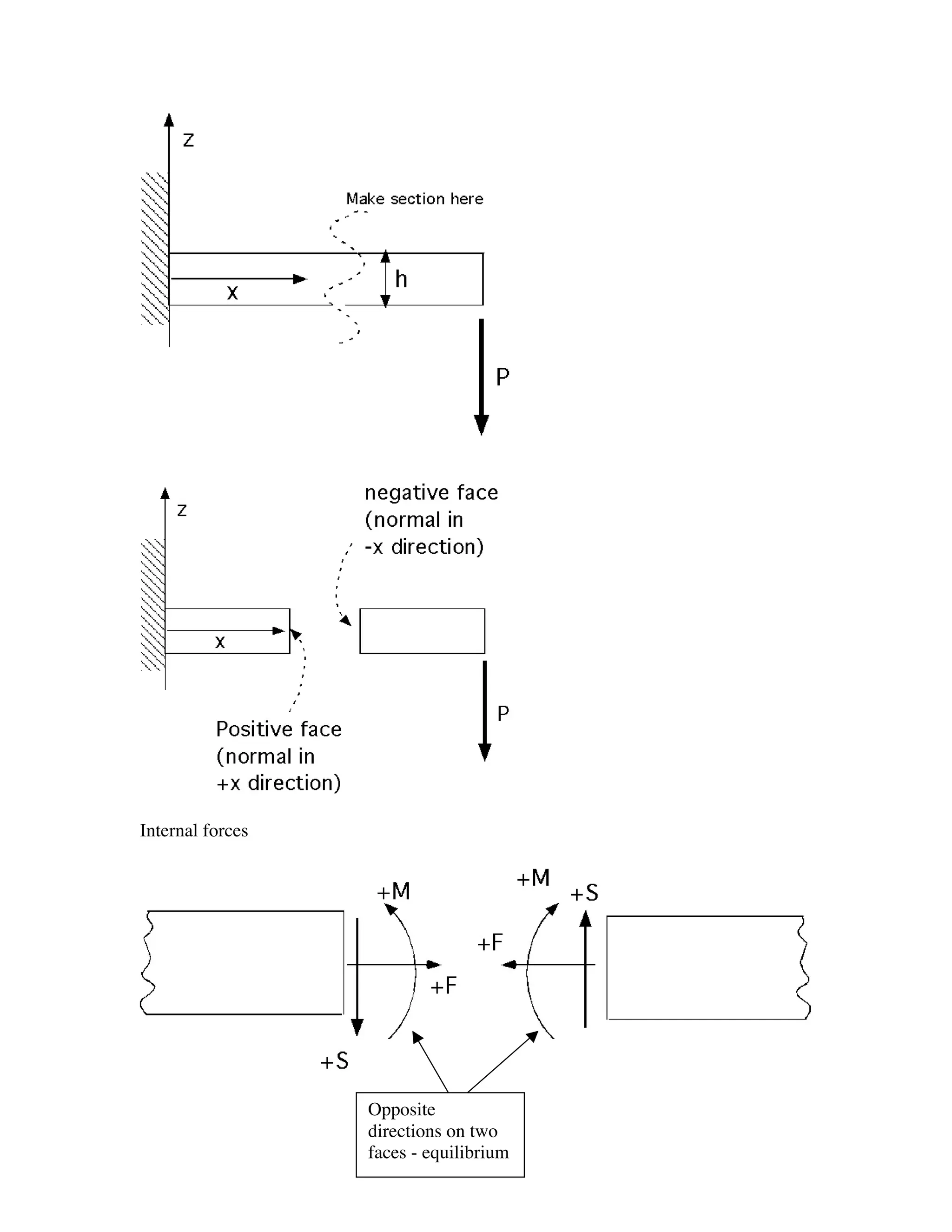 Internal forces




                  Opposite
                  directions on two
                  faces - equilibrium
 
