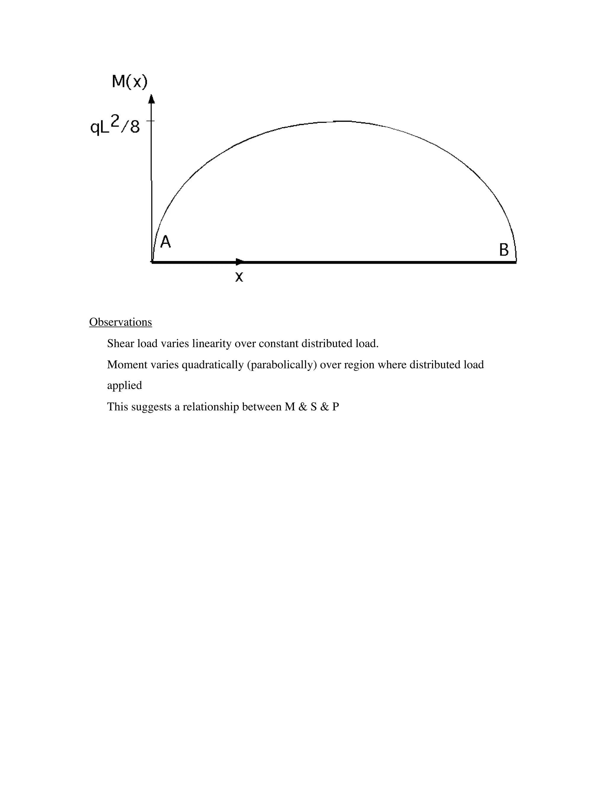 Observations
• Shear load varies linearity over constant distributed load.
• Moment varies quadratically (parabolically) over region where distributed load
   applied
• This suggests a relationship between M & S & P
 