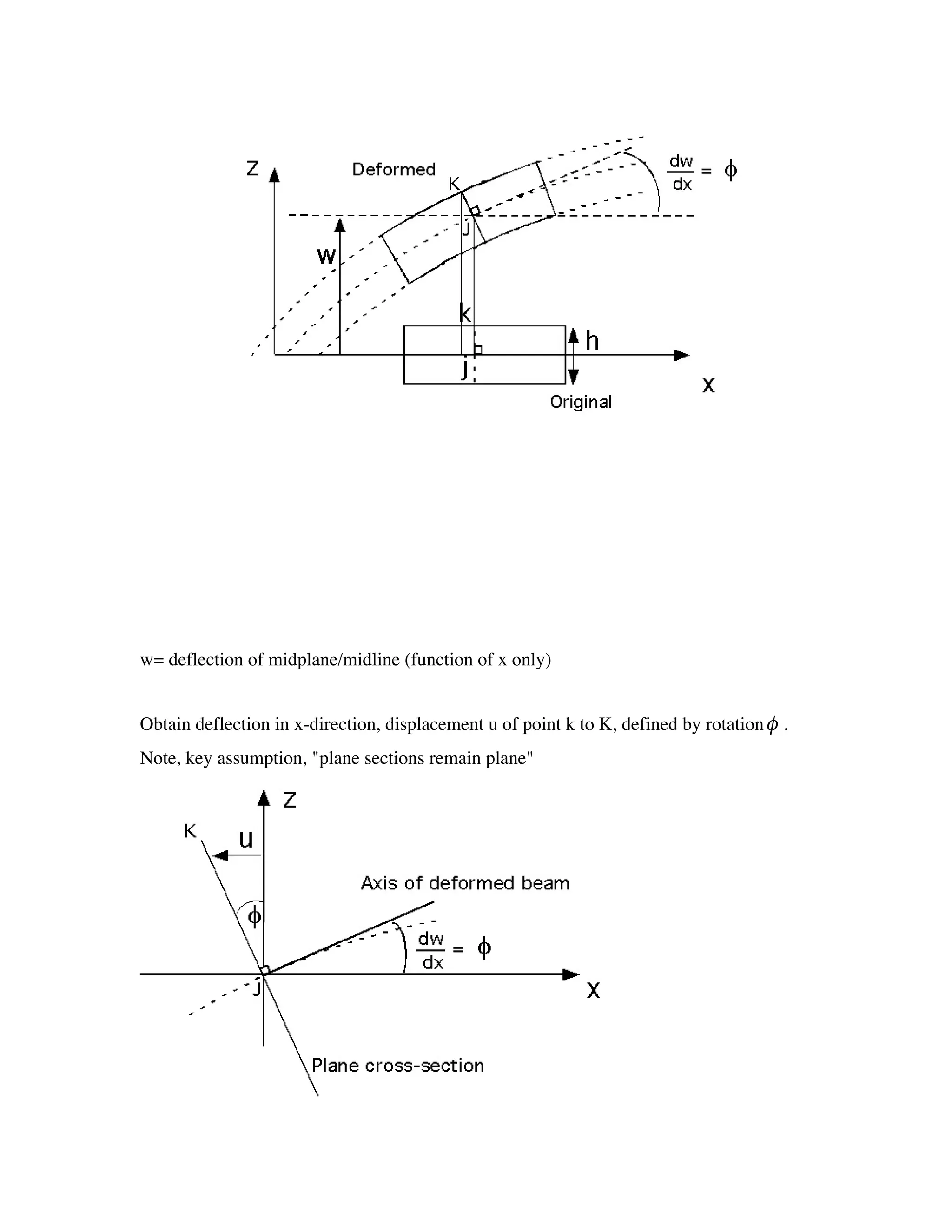 w= deflection of midplane/midline (function of x only)


Obtain deflection in x-direction, displacement u of point k to K, defined by rotation f .
Note, key assumption, "plane sections remain plane"


                                                                         †
 