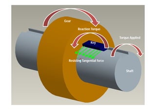 Torque Applied
Reaction Torque
Shaft
Gear
Key
Resisting Tangential force
 
