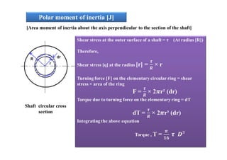 Polar moment of inertia [J]
[Area moment of inertia about the axis perpendicular to the section of the shaft]
Shaft circular cross
section
 