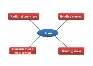 Beam
Radius of curvature Bending moment
Dimensions of a
cross section
Bending stress
 