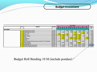 Budget Investment




                                                                                                                            OL1-2012
                 No                              SUBJECT                                Div/Dept   Mei     Jun     Jul     Agust   Sep     Okt     Nop     Des       Total
                                                                                                   Q1      Q1      Q1       Q1      Q1     Q1       Q1      Q1        Q1
MACHINERY
                  1   Welding Machine RF 500                                            PLANT         -              600     600       -     700    300       -       2.200
                  2   Welding Machine KR 500                                            PLANT         -     250        -     250     125     250    125     250       1.250
                  3   OHC 10 ton                                                        PLANT       480              480       -     480       -    480     480       2.400
                  4   OHC 5 ton                                                         PLANT       350     350      700           1.000     400                      2.800
                  5   Bug-o Flexible                                                    PLANT         -      60       60       -      60      60     60       -         300
                  6   Dryer                                                             PLANT         -     300        -     300     300     300      -     300       1.500
                  7   Compressor                                                        PLANT         -     600        -     600     600     600      -     600       3.000
                  8   Genset                                                            PLANT                        300             400     100                        800
                  9   Robot painting blasting (asumsi klo project DV/TV bolted jalan)   PLANT      2.400       -   2.400       -   4.800       -   2.400         -   12.000
                 10   Robot Welding                                                     PLANT          -   2.000       -   2.000       -   2.000       -         -    6.000
                 11   Cutting Machine                                                   PLANT          -       -       -   1.000       -   1.000   1.000         -    3.000
                 11   Roll Bending (include pondasi)                                    PLANT              2.000                   3.000   3.000   2.000             10.000
                 12   Painting & Blasting (Patria Lite)                                 PLANT              3.000           2.000   3.000   2.500   2.000             12.500




            Budget Roll Bending 10 M (include pondasi)
 