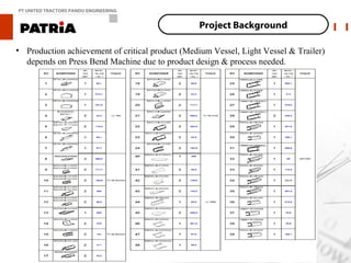PT UNITED TRACTORS PANDU ENGINEERING


                                                 Project Background

• Production achievement of critical product (Medium Vessel, Light Vessel & Trailer)
  depends on Press Bend Machine due to product design & process needed.
 