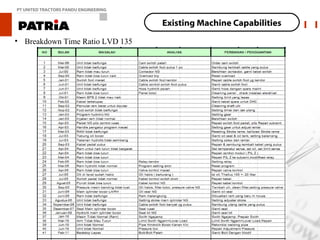 PT UNITED TRACTORS PANDU ENGINEERING


                                       Existing Machine Capabilities

• Breakdown Time Ratio LVD 135
 
