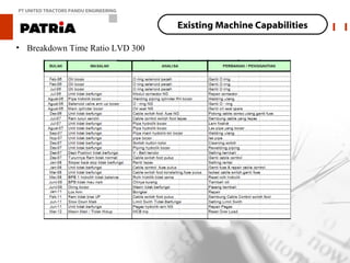 PT UNITED TRACTORS PANDU ENGINEERING


                                       Existing Machine Capabilities

• Breakdown Time Ratio LVD 300
 